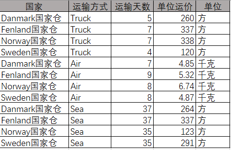 表格 描述已自动生成
